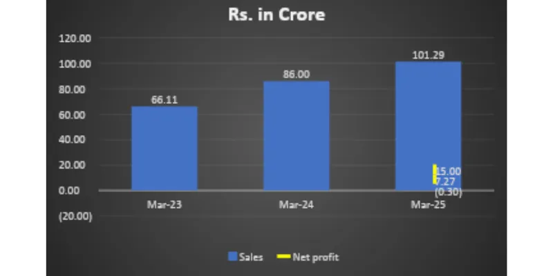 Revenue Chart